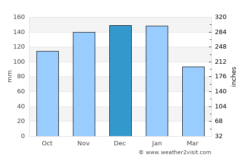 Viseu average rain in December