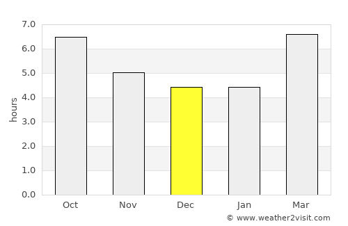 Viseu average rain in December