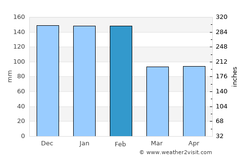 Viseu average rain in February