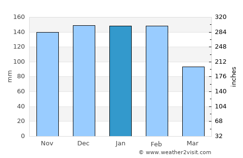 Viseu average rain in January