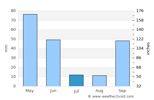 Viseu average rain in July