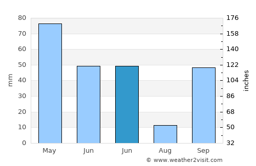 Viseu average rain in June