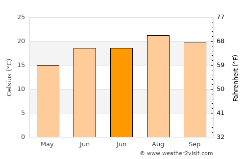 Viseu average temperature in June