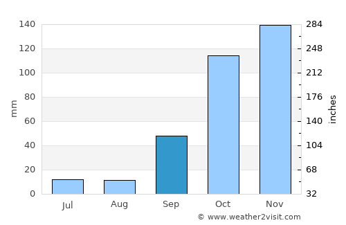 Viseu average rain in September