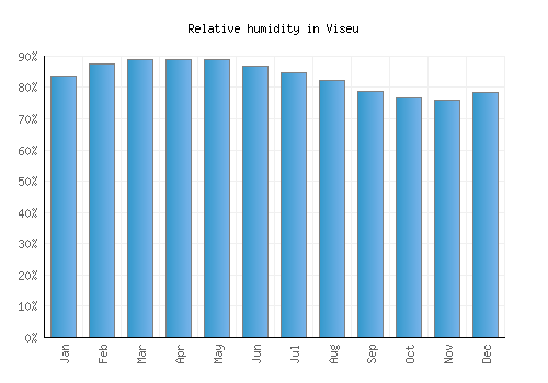 Viseu relative humidity averages