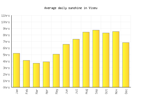 Viseu average daily sunshine chart