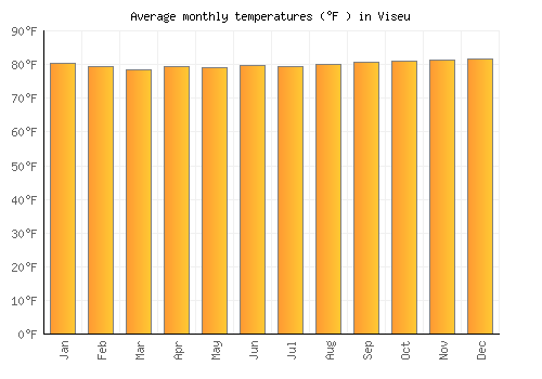 Viseu average temperature chart (Fahrenheit)