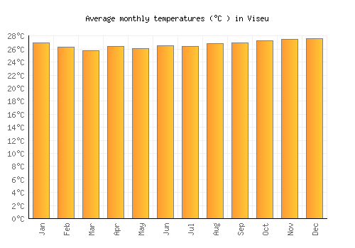 Viseu average temperature chart (Celsius)