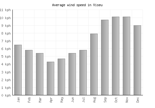 Viseu average winspeed by month (km/h)