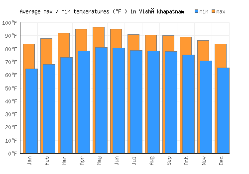 Vishākhapatnam average minimum / maximum temperatures (Fahrenheit)