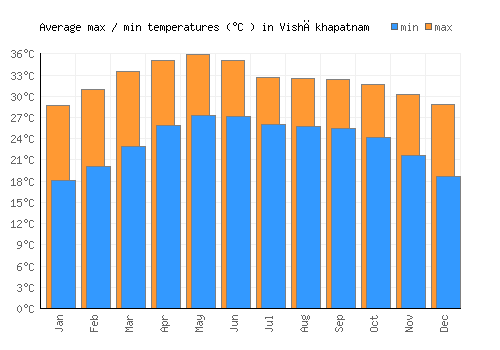 Vishākhapatnam average minimum / maximum temperatures (Celsius)