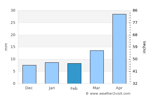 Vishākhapatnam average rain in February