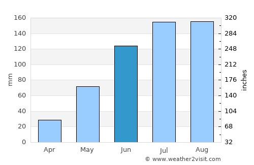 Vishākhapatnam average rain in June