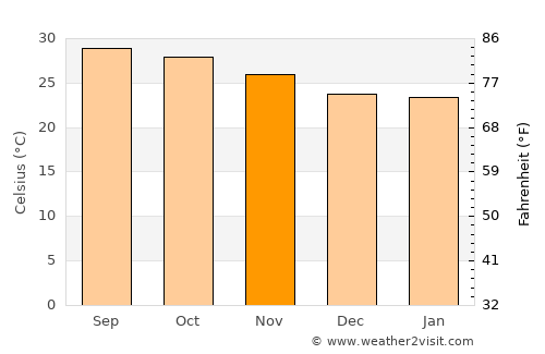 Vishākhapatnam average temperature in November