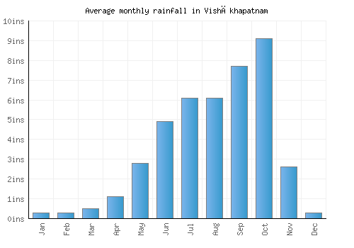 Vishākhapatnam monthly rainfall chart (inches)
