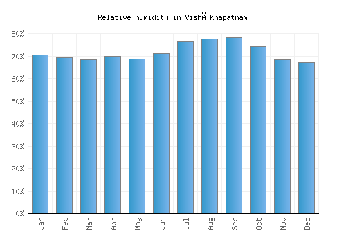 Vishākhapatnam relative humidity averages