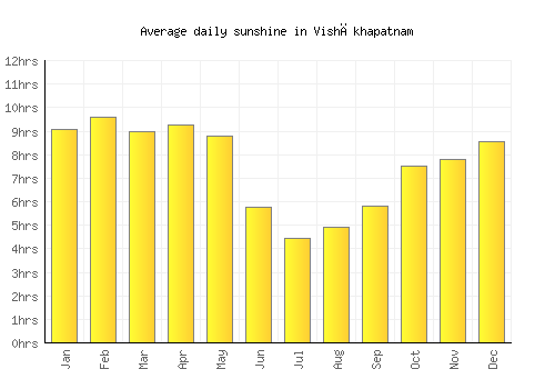 Vishākhapatnam average daily sunshine chart