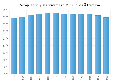 Vishākhapatnam average sea temperature chart (Fahrenheit)
