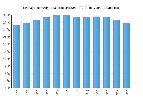 Vishākhapatnam average sea temperature chart (Celsius)