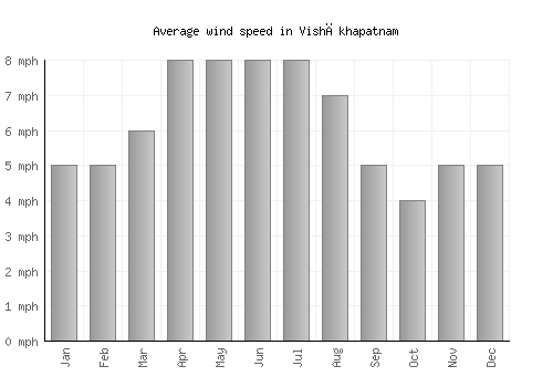 Vishākhapatnam average winspeed by month (mph)