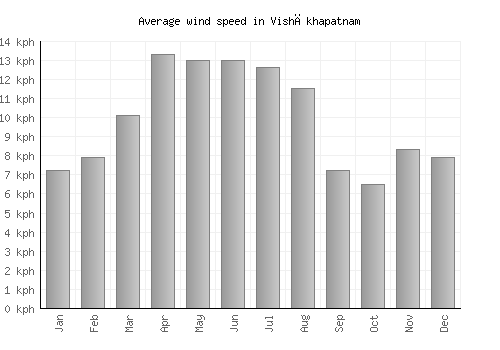 Vishākhapatnam average winspeed by month (km/h)