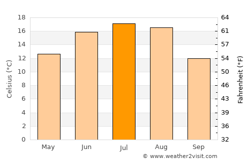 Vishnyeva average temperature in July