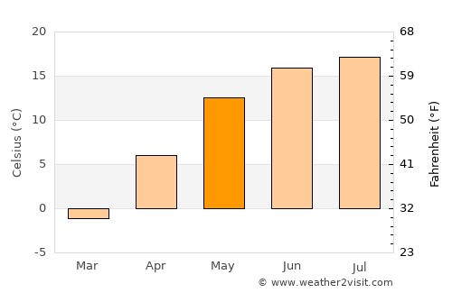 Vishnyeva average temperature in May