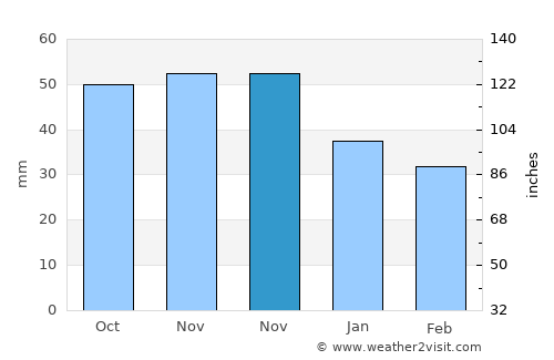 Vishnyeva average rain in November