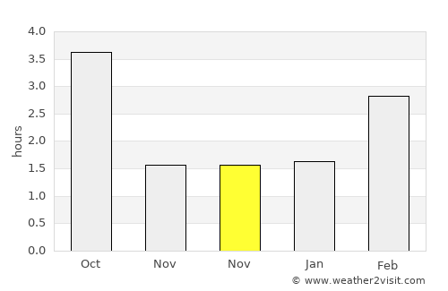 Vishnyeva average rain in November