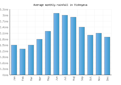 Vishnyeva monthly rainfall chart (inches)