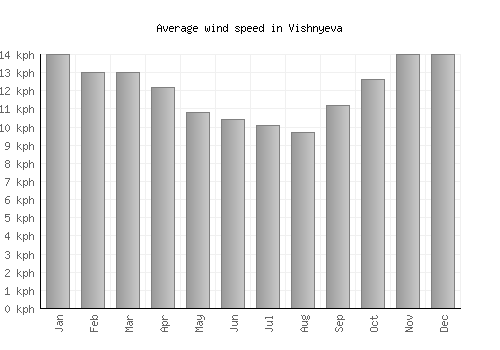 Vishnyeva average winspeed by month (km/h)
