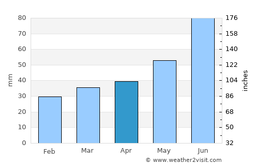 Vishow average rain in April