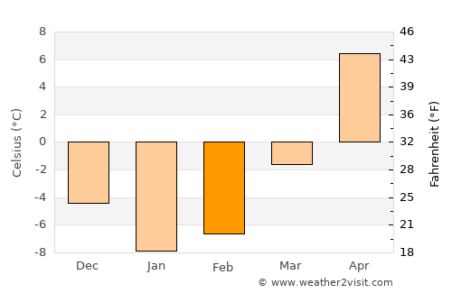 Vishow average temperature in February