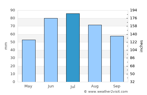 Vishow average rain in July