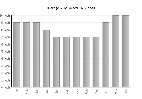 Vishow average winspeed by month (mph)