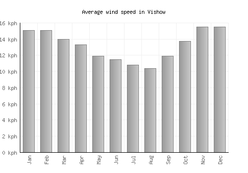 Vishow average winspeed by month (km/h)