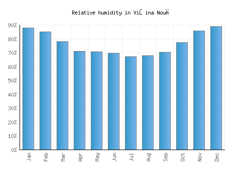Vişina Nouă relative humidity averages