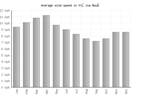 Vişina Nouă average winspeed by month (km/h)