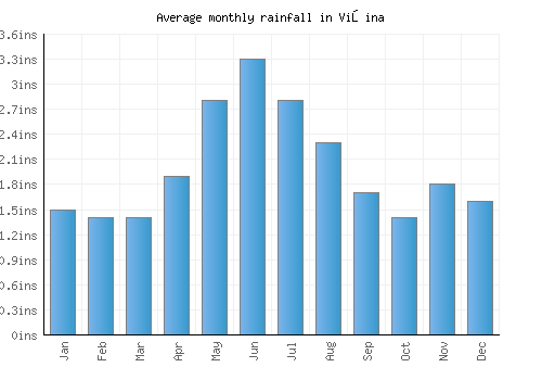 Vişina monthly rainfall chart (inches)