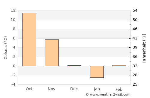 Vişina average temperature in December