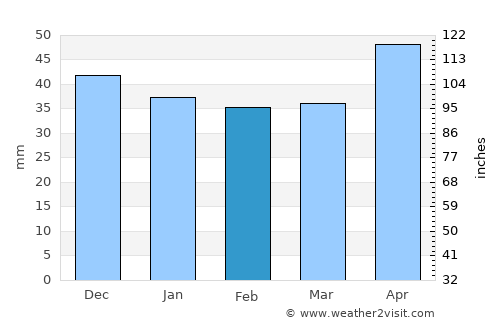 Vişina average rain in February