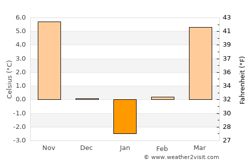 Vişina average temperature in January
