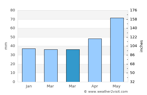 Vişina average rain in March