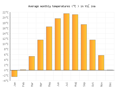 Vişina average temperature chart (Celsius)
