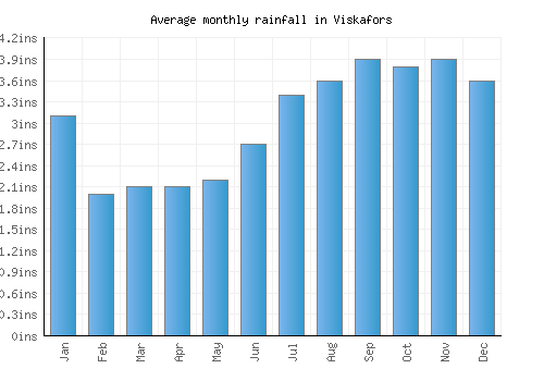 Viskafors monthly rainfall chart (inches)