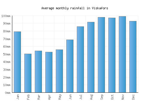 Viskafors monthly rainfall chart (mm)