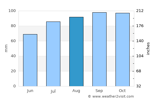 Viskafors average rain in August