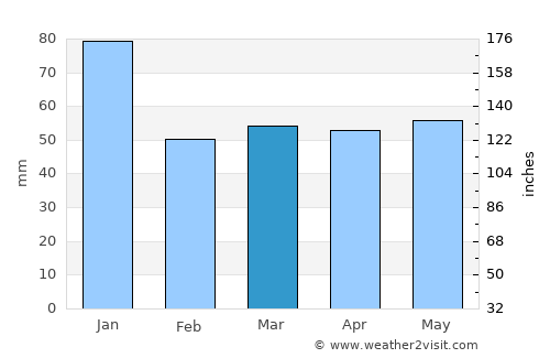 Viskafors average rain in March
