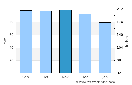 Viskafors average rain in November