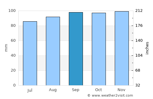 Viskafors average rain in September